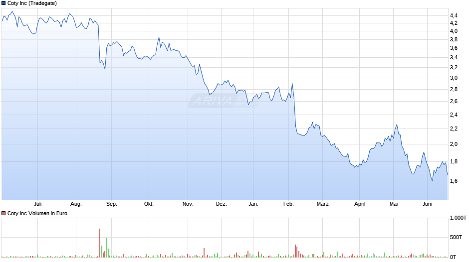 Coty Chart