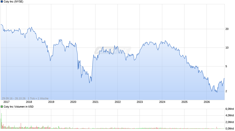 Coty Chart