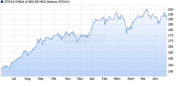 STOXX CHINA A 900 GR HKD Chart