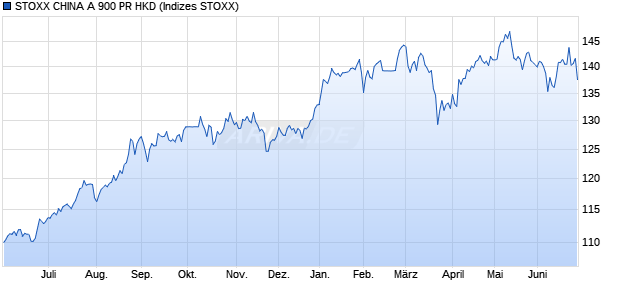 STOXX CHINA A 900 PR HKD Chart