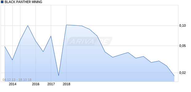 BLACK PANTHER MINING Chart
