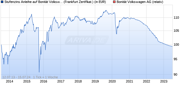 Stufenzins Anleihe auf Bonität Volkswagen AG [Deka. (WKN: LBB2J9) Chart