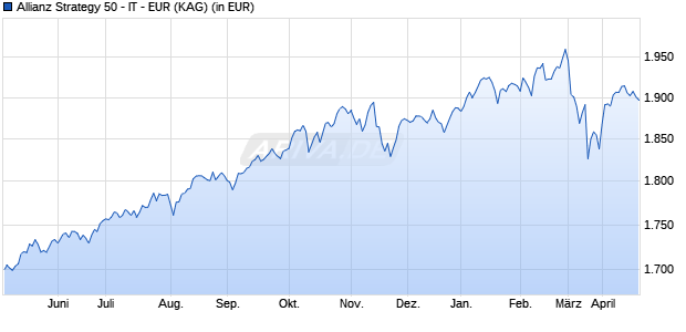 Performance des Allianz Strategy 50 - IT - EUR (WKN A0NGAC, ISIN LU0352312341)