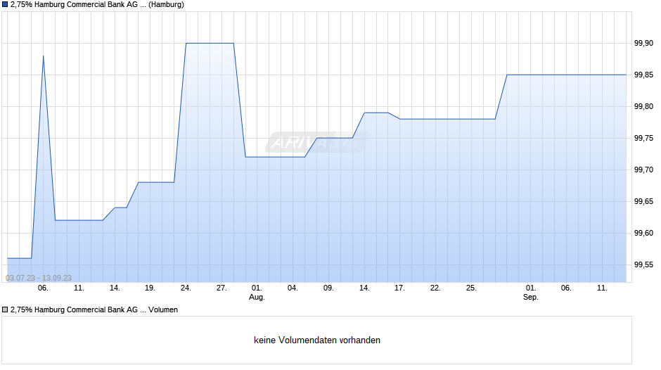2,75% Hamburg Commercial Bank AG 13/23 auf Festzins Chart