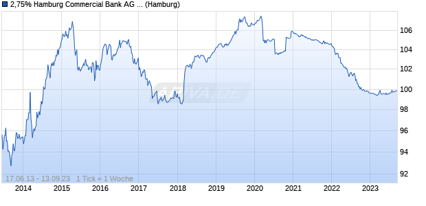 2,75% Hamburg Commercial Bank AG 13/23 auf Fest. (WKN HSH4J5, ISIN DE000HSH4J52) Chart