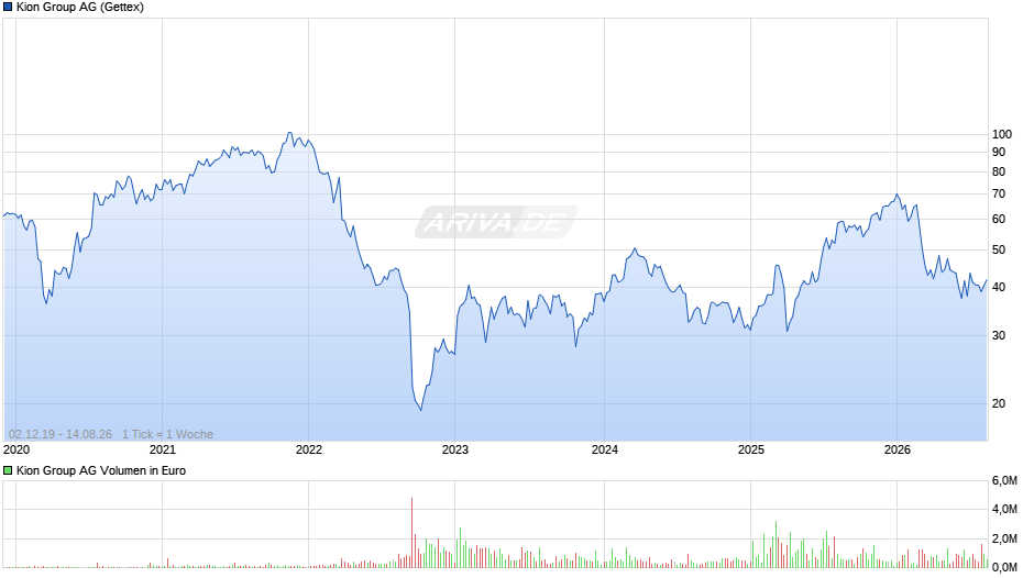 Kion Group Chart