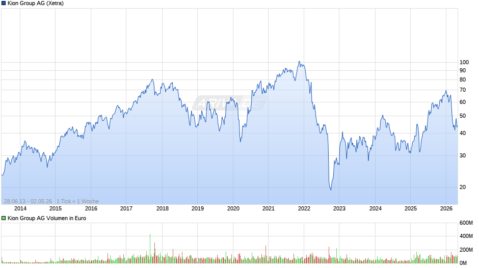 Kion Group Chart