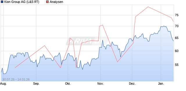 Kion Group Aktie