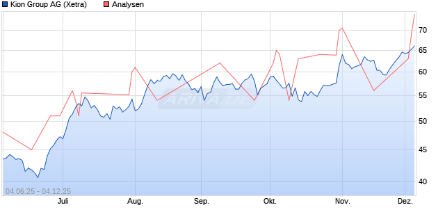 Kion Group Aktie