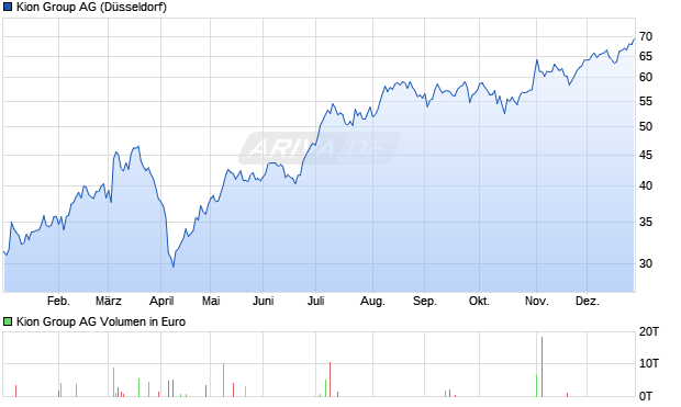 Kion Group Aktie Chart