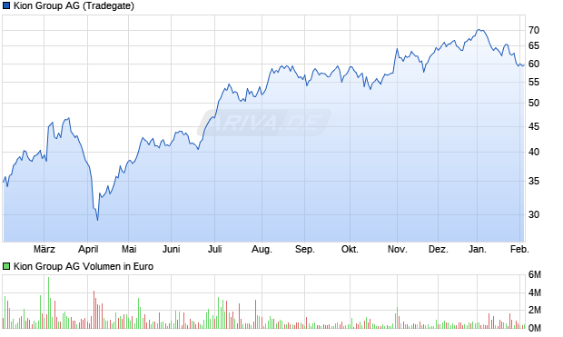 Kion Group Aktie Chart