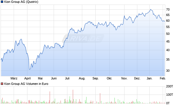 Kion Group Aktie Chart