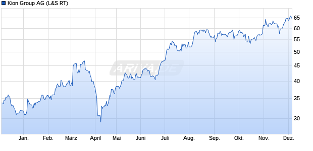 Kion Group Aktie Chart