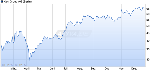 Kion Group Aktie Chart