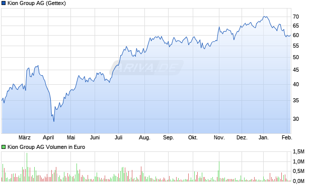Kion Group Aktie Chart