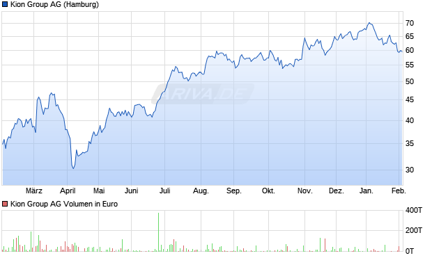 Kion Group Aktie Chart