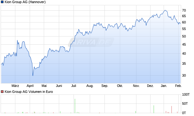 Kion Group Aktie Chart