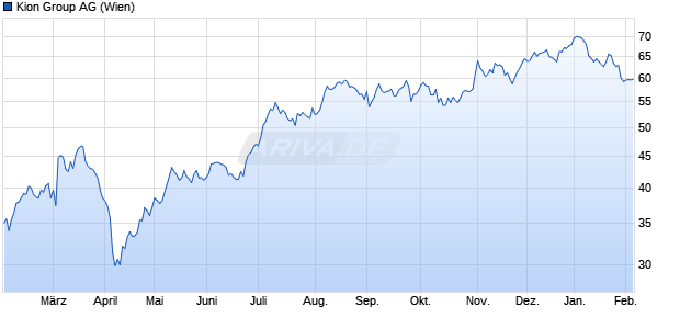 Kion Group Aktie Chart