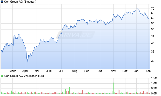 Kion Group Aktie Chart
