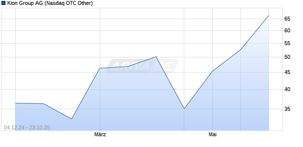 Kion Group Aktie Chart