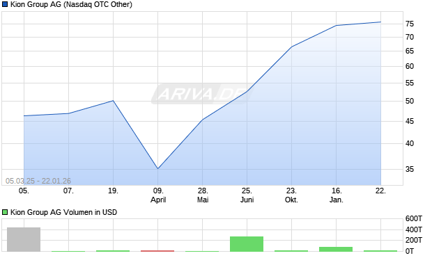 Kion Group Aktie Chart