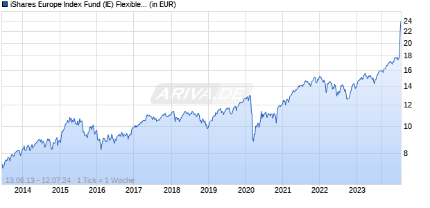 iShares Europe Index Fund (IE) Flexible Dist. EUR Chart