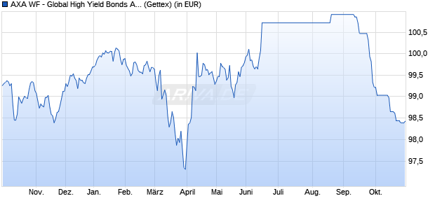 Performance des AXA WF - Global High Yield Bonds A (thes.) EUR hedged (WKN 657730, ISIN LU0125750504)