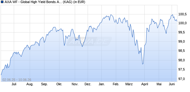 Performance des AXA WF - Global High Yield Bonds A (thes.) EUR hedged (WKN 657730, ISIN LU0125750504)