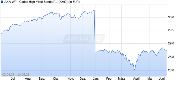 Performance des AXA WF - Global High Yield Bonds F (auss.) EUR hedged (WKN 657731, ISIN LU0125750769)