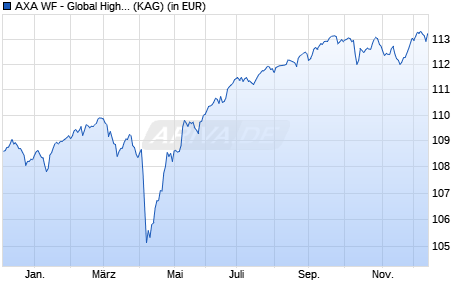 Performance des AXA WF - Global High Yield Bonds F (thes.) EUR hedged (WKN 657732, ISIN LU0125752203)