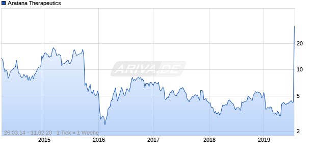 Aratana Therapeutics Chart