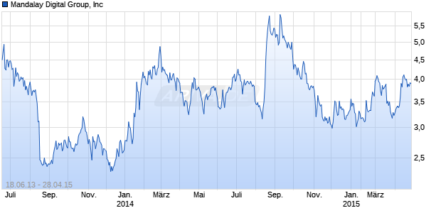 Mandalay Digital Group, Inc Chart