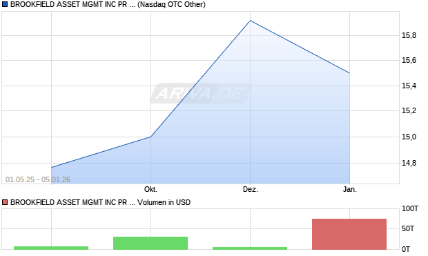 BROOKFIELD ASSET MGMT Aktie Chart