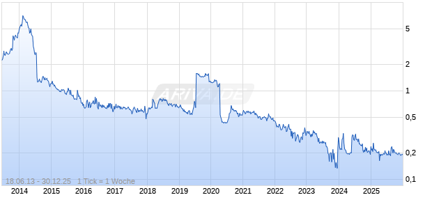 BINERO GROUP AB Chart