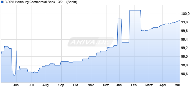 3,30% Hamburg Commercial Bank 13/24 auf Festzins (WKN HSH4JT, ISIN DE000HSH4JT5) Chart
