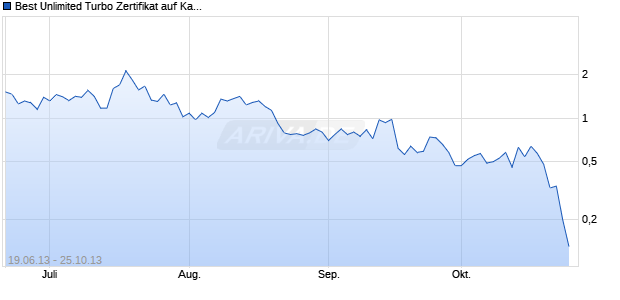 Best Unlimited Turbo Zertifikat auf Kaffee NYBOT Rolling [Commerzbank AG] Chart