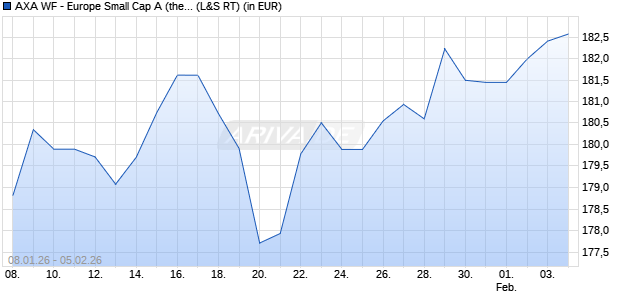 Performance des AXA WF - Europe Small Cap A (thes.) (WKN 657738, ISIN LU0125741180)
