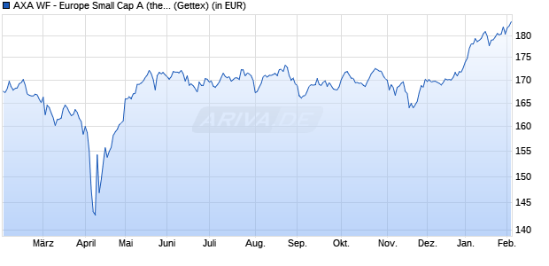 Performance des AXA WF - Europe Small Cap A (thes.) (WKN 657738, ISIN LU0125741180)
