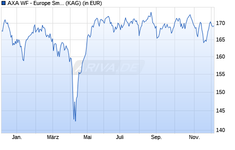 Performance des AXA WF - Europe Small Cap A (thes.) (WKN 657738, ISIN LU0125741180)
