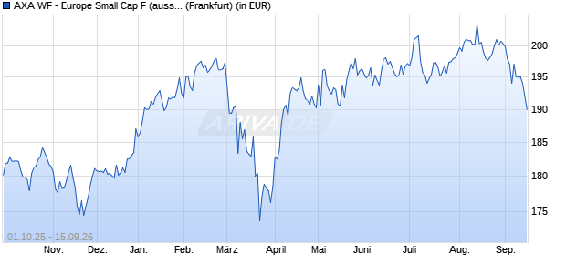 Performance des AXA WF - Europe Small Cap F (auss.) (WKN 657739, ISIN LU0125743046)