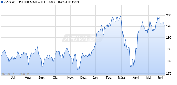 Performance des AXA WF - Europe Small Cap F (auss.) (WKN 657739, ISIN LU0125743046)