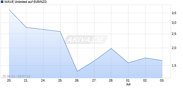 WAVE Unlimited auf EUR/NZD [Deutsche Bank AG] Chart