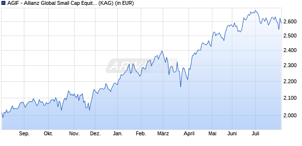 Performance des AGIF - Allianz Global Small Cap Equity - IT - USD (WKN A1KCHF, ISIN LU0885397702)