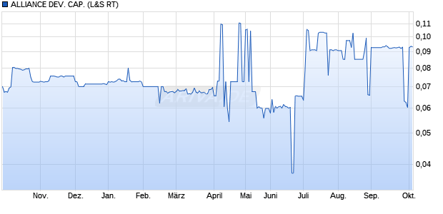 Alliance Developpement Capital Aktie Chart