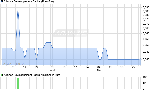 Alliance Developpement Capital Aktie Chart