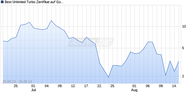 Best Unlimited Turbo Zertifikat auf Gold [Commerzbank AG] Chart