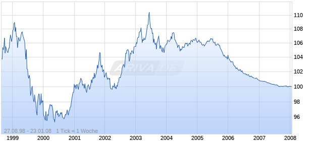 EUROHYPO AG HPF E.1006 Chart