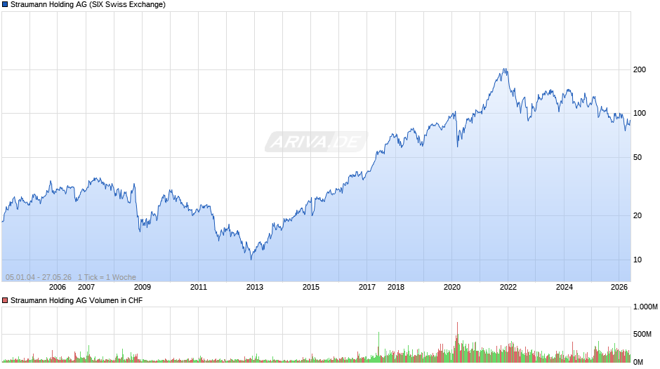 Straumann Holding Chart