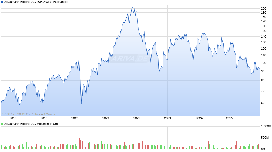 Straumann Holding Chart