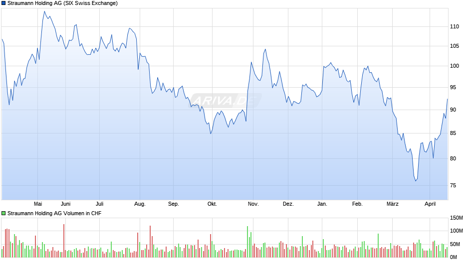 Straumann Holding Chart